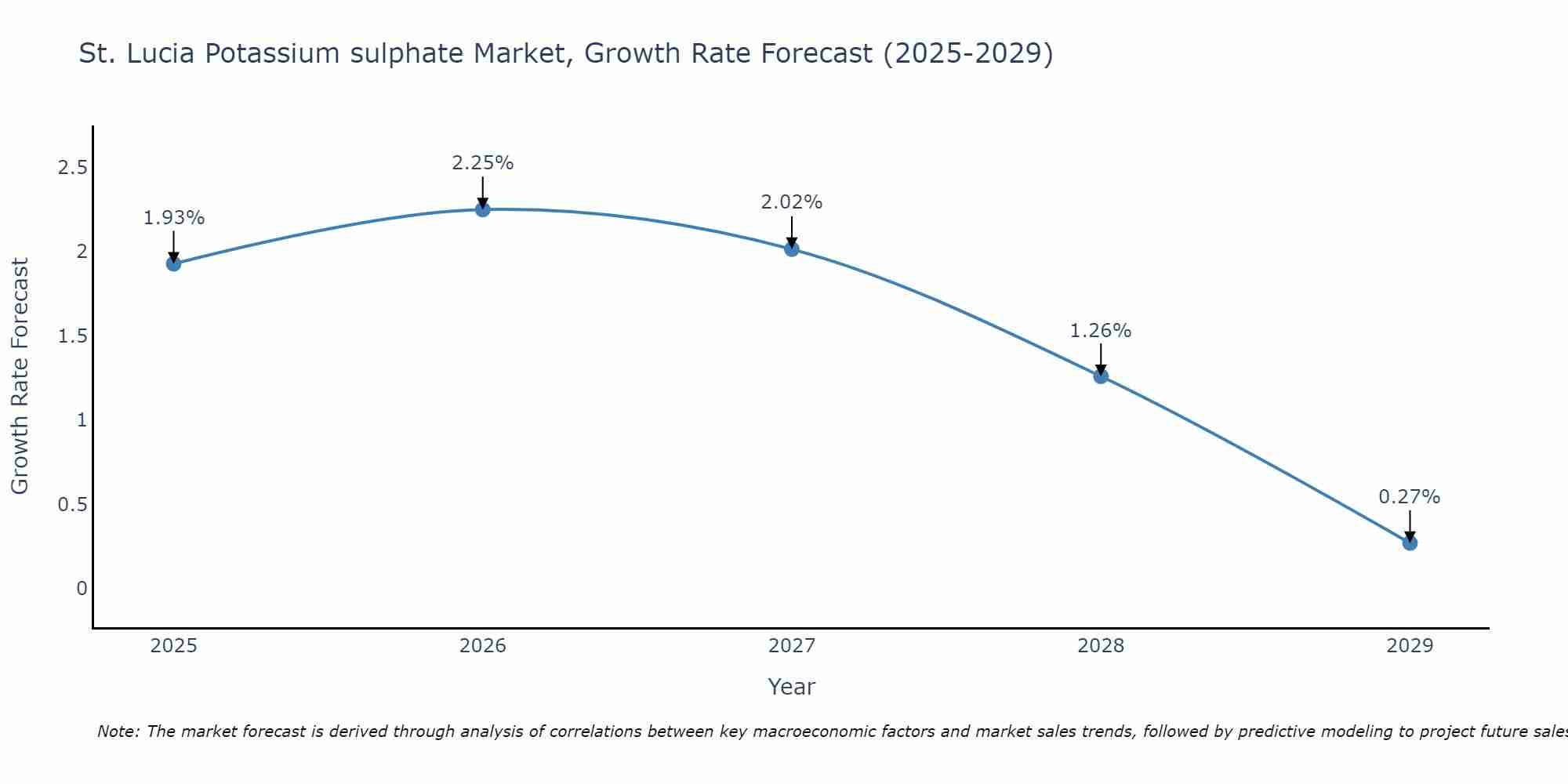 St. Lucia Potassium sulphate Market Growth Rate